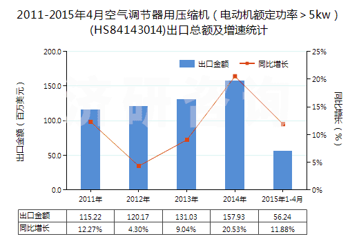 2011-2015年4月空氣調(diào)節(jié)器用壓縮機(jī)（電動機(jī)額定功率＞5kw）(HS84143014)出口總額及增速統(tǒng)計(jì)